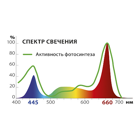 Фото Фитосветильник 16 Вт Здоровья клад